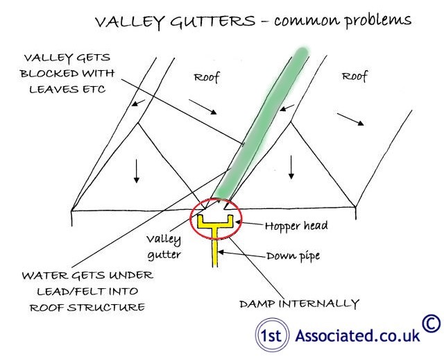 Roof problems with valley gutters